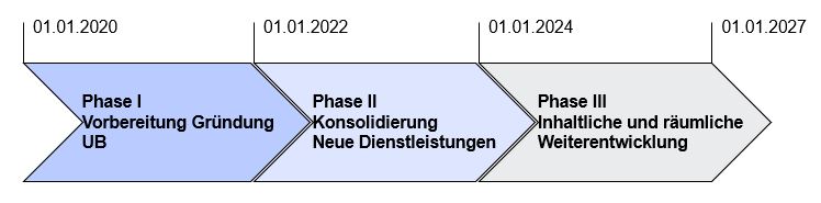 Projektphasen AUB